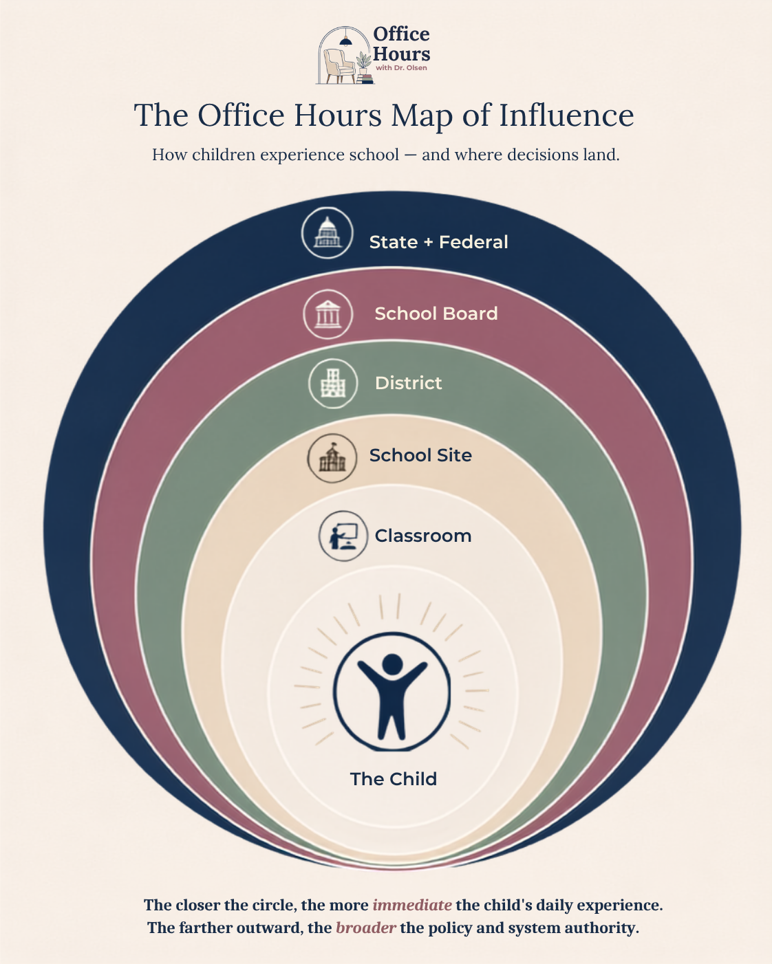 The Office Hours Map of Influence: the child at the center, surrounded by classroom, school site, district, school board, and state and federal systems.